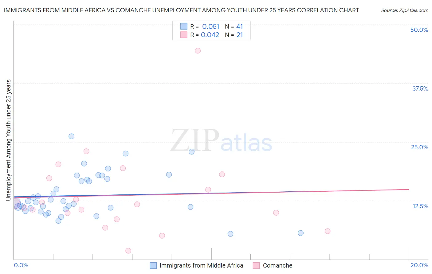 Immigrants from Middle Africa vs Comanche Unemployment Among Youth under 25 years