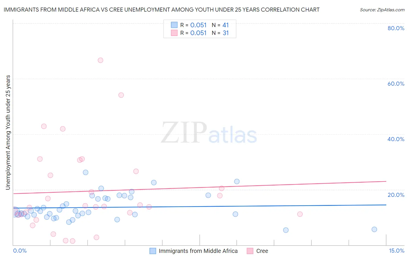 Immigrants from Middle Africa vs Cree Unemployment Among Youth under 25 years