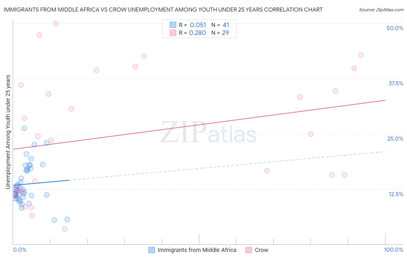 Immigrants from Middle Africa vs Crow Unemployment Among Youth under 25 years
