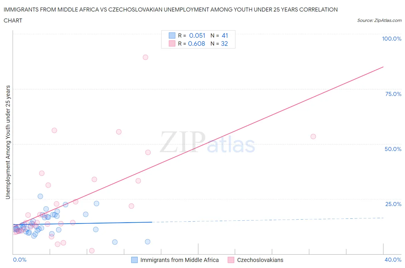 Immigrants from Middle Africa vs Czechoslovakian Unemployment Among Youth under 25 years