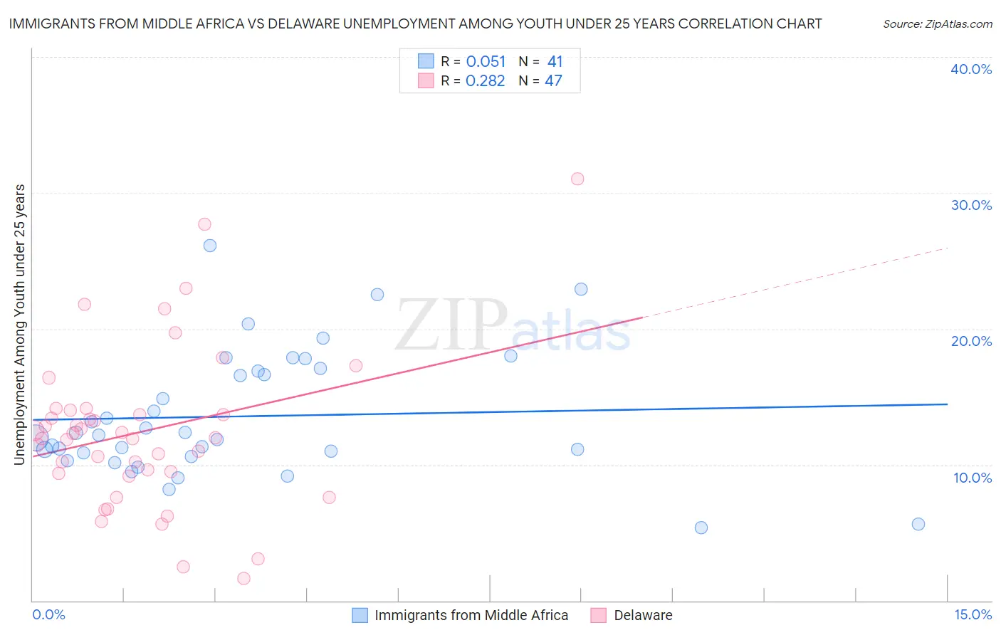 Immigrants from Middle Africa vs Delaware Unemployment Among Youth under 25 years