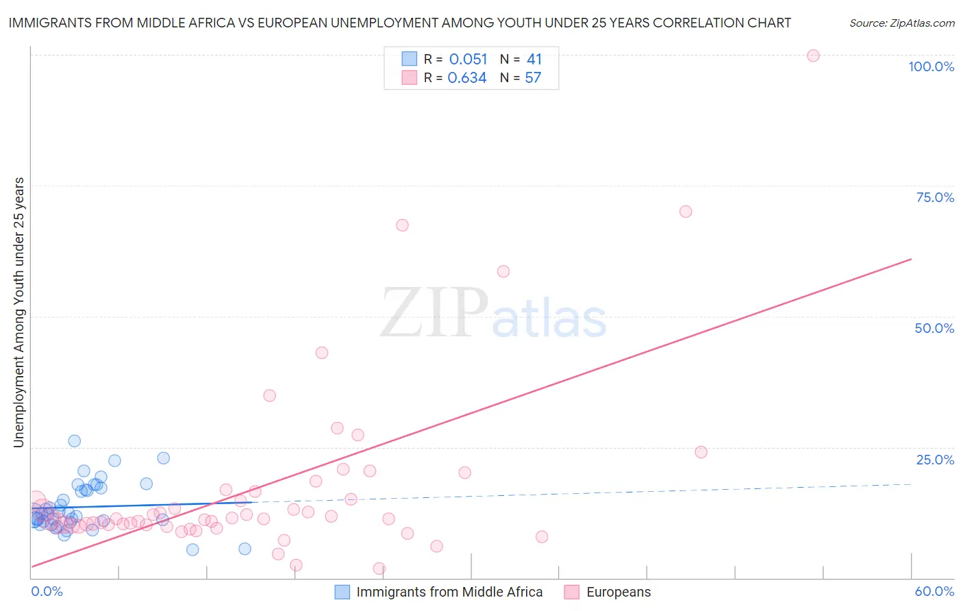 Immigrants from Middle Africa vs European Unemployment Among Youth under 25 years