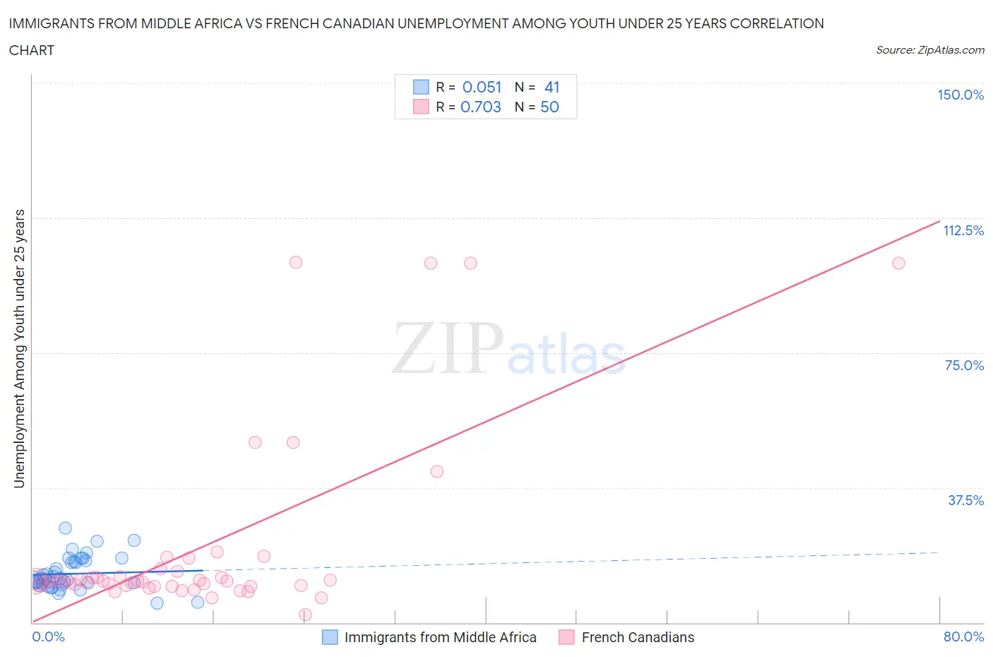 Immigrants from Middle Africa vs French Canadian Unemployment Among Youth under 25 years