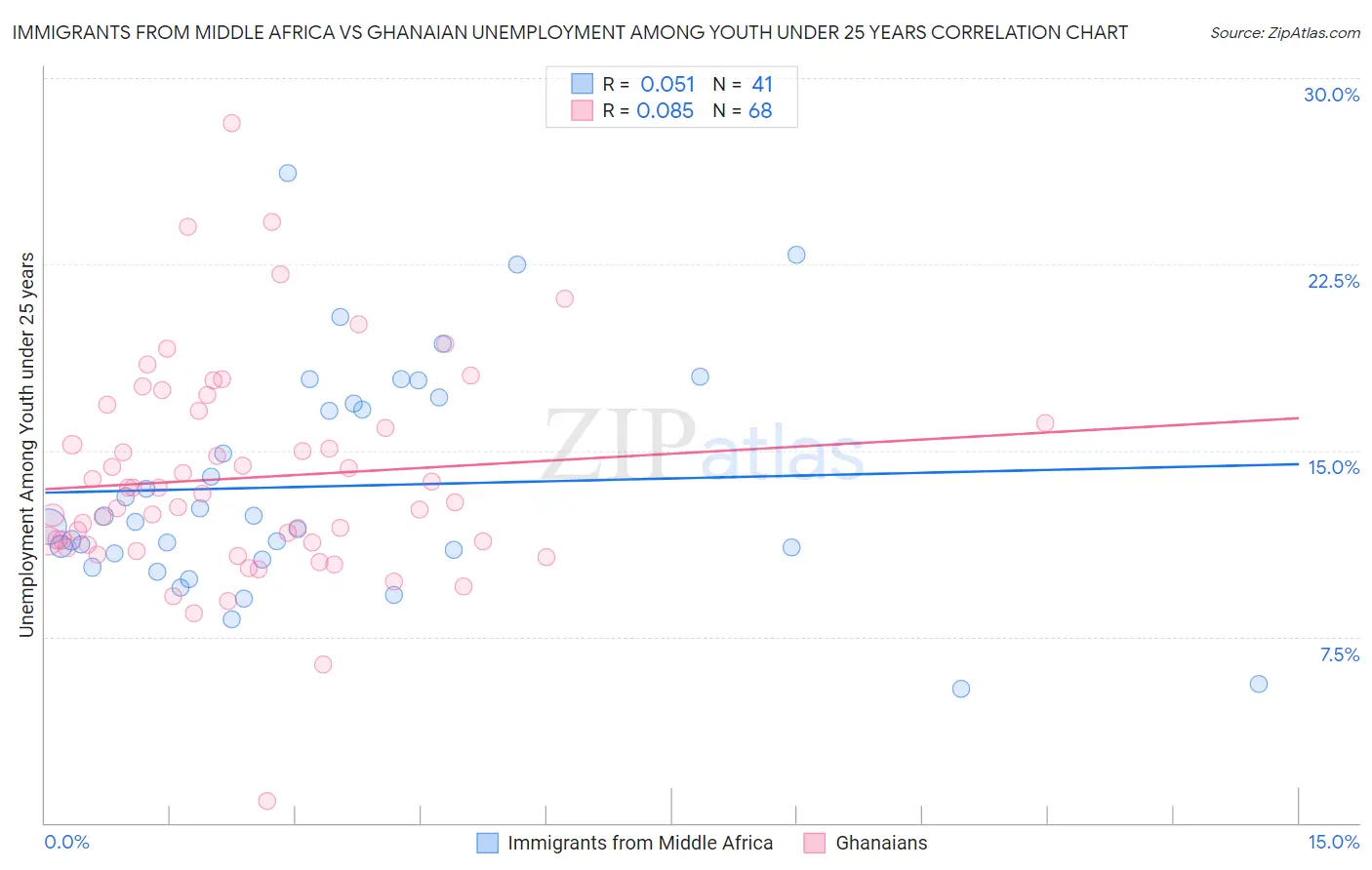 Immigrants from Middle Africa vs Ghanaian Unemployment Among Youth under 25 years