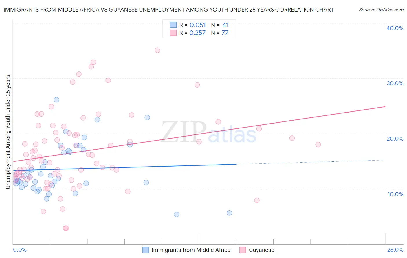 Immigrants from Middle Africa vs Guyanese Unemployment Among Youth under 25 years