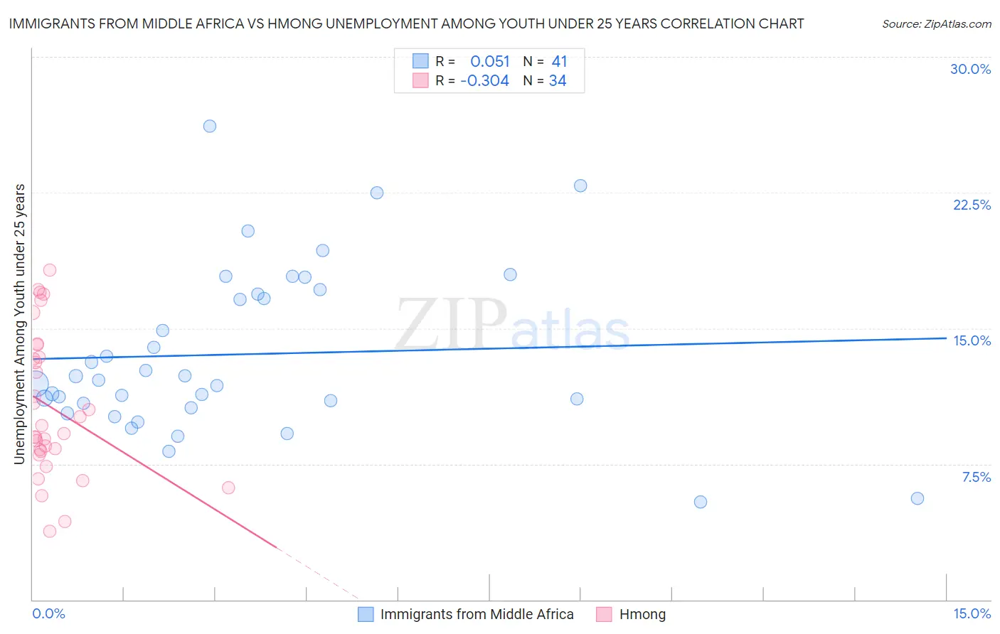 Immigrants from Middle Africa vs Hmong Unemployment Among Youth under 25 years