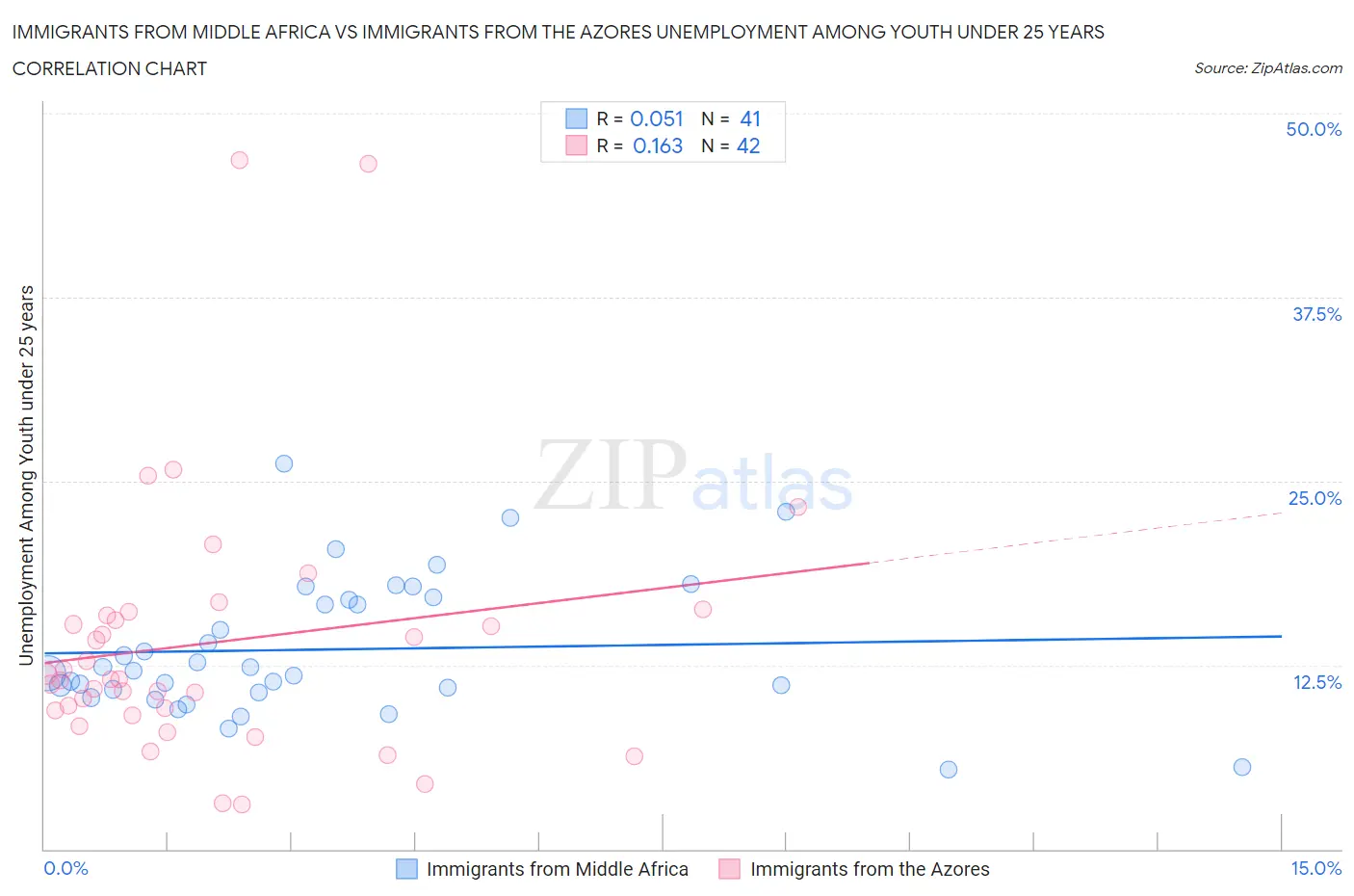 Immigrants from Middle Africa vs Immigrants from the Azores Unemployment Among Youth under 25 years