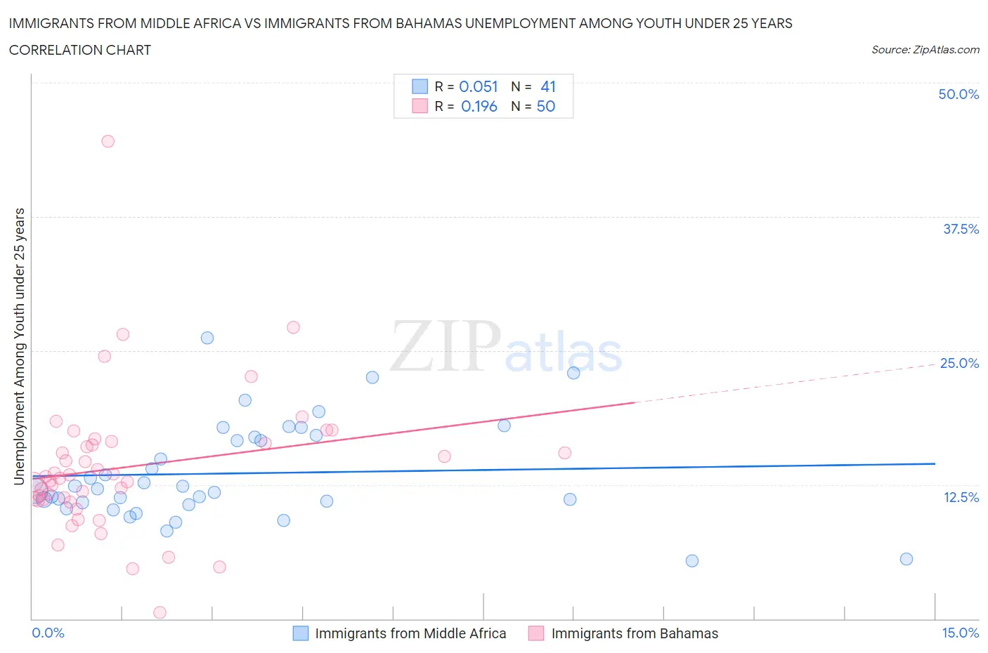 Immigrants from Middle Africa vs Immigrants from Bahamas Unemployment Among Youth under 25 years