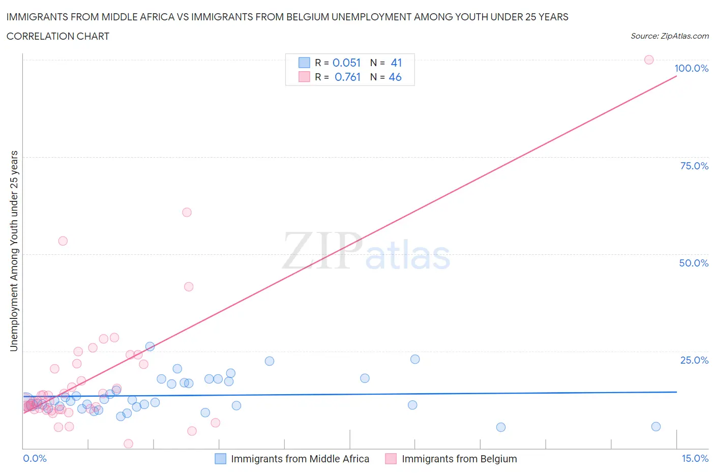 Immigrants from Middle Africa vs Immigrants from Belgium Unemployment Among Youth under 25 years