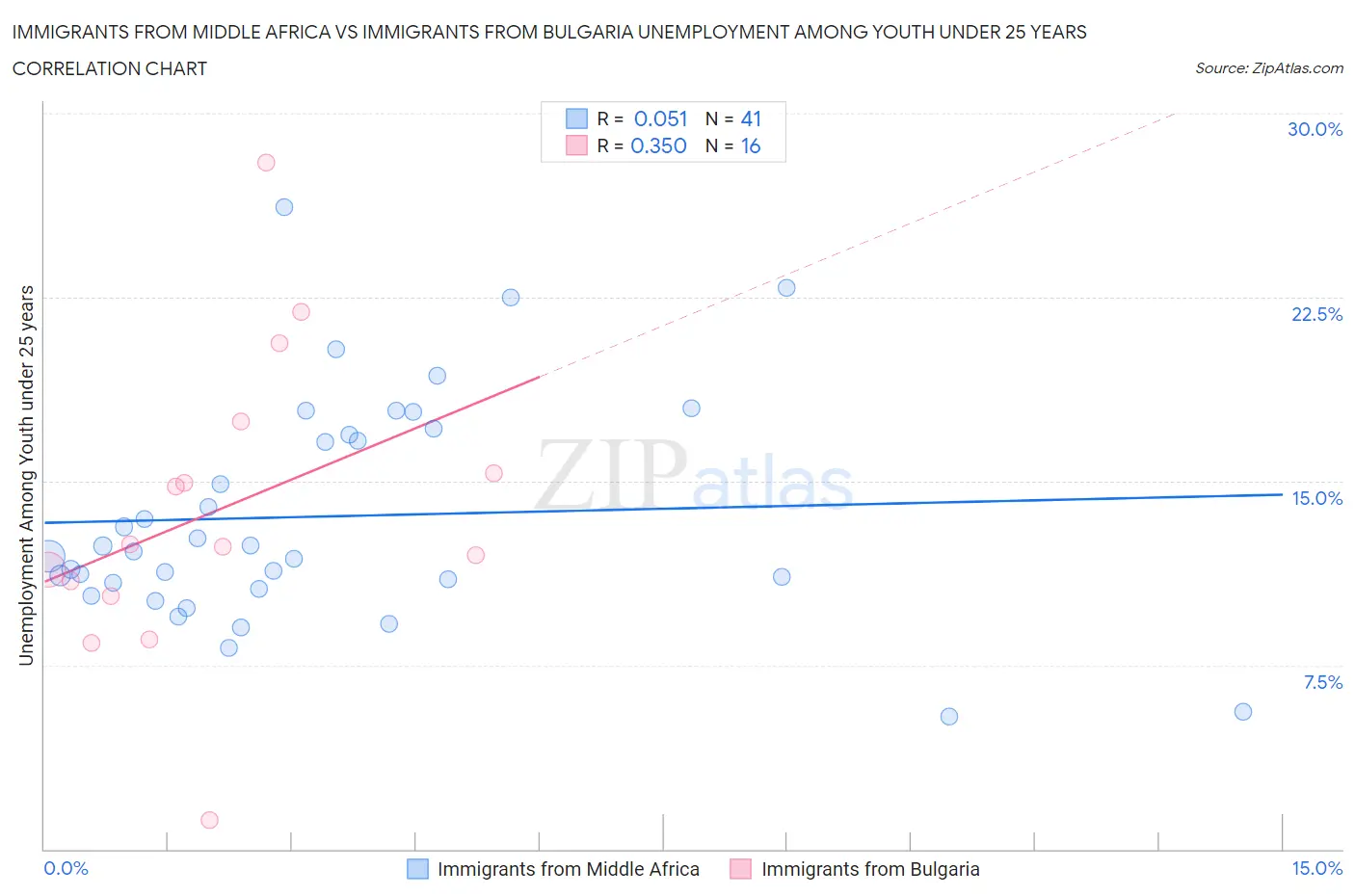 Immigrants from Middle Africa vs Immigrants from Bulgaria Unemployment Among Youth under 25 years