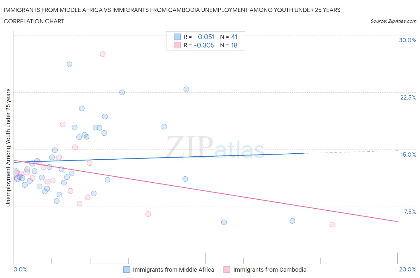 Immigrants from Middle Africa vs Immigrants from Cambodia Unemployment Among Youth under 25 years