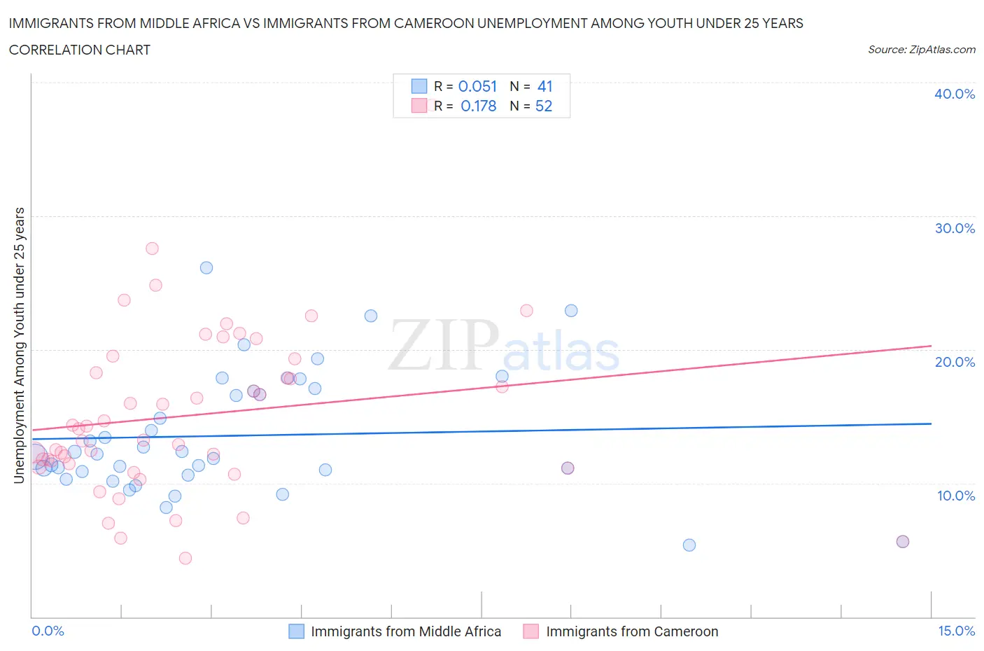 Immigrants from Middle Africa vs Immigrants from Cameroon Unemployment Among Youth under 25 years