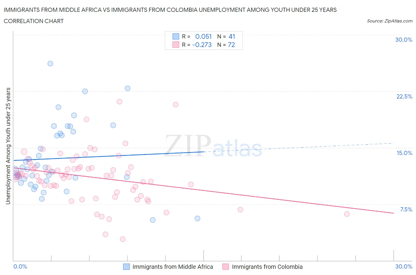 Immigrants from Middle Africa vs Immigrants from Colombia Unemployment Among Youth under 25 years