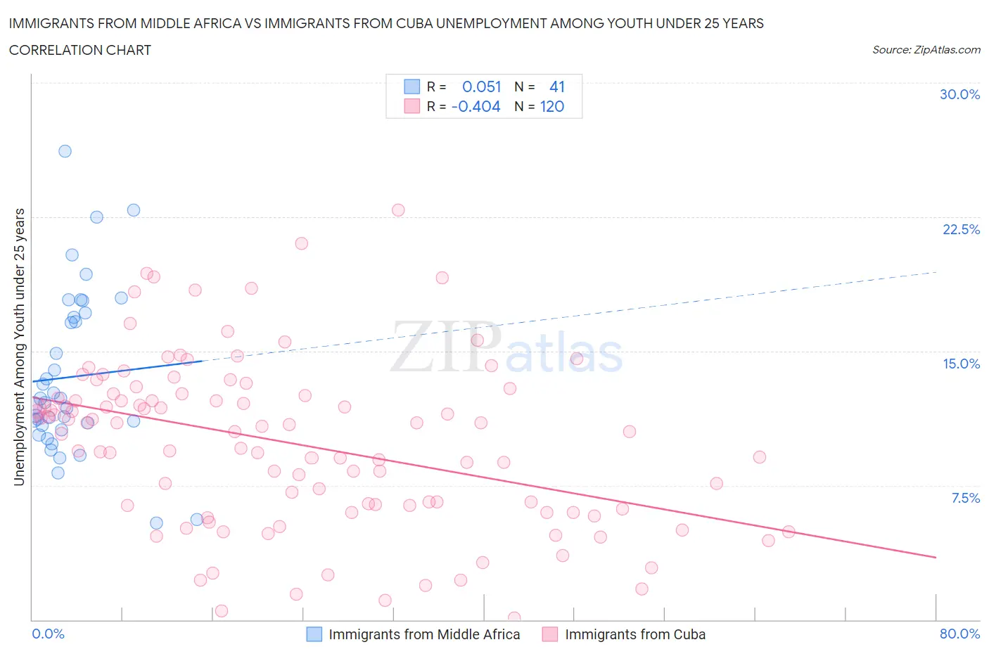 Immigrants from Middle Africa vs Immigrants from Cuba Unemployment Among Youth under 25 years