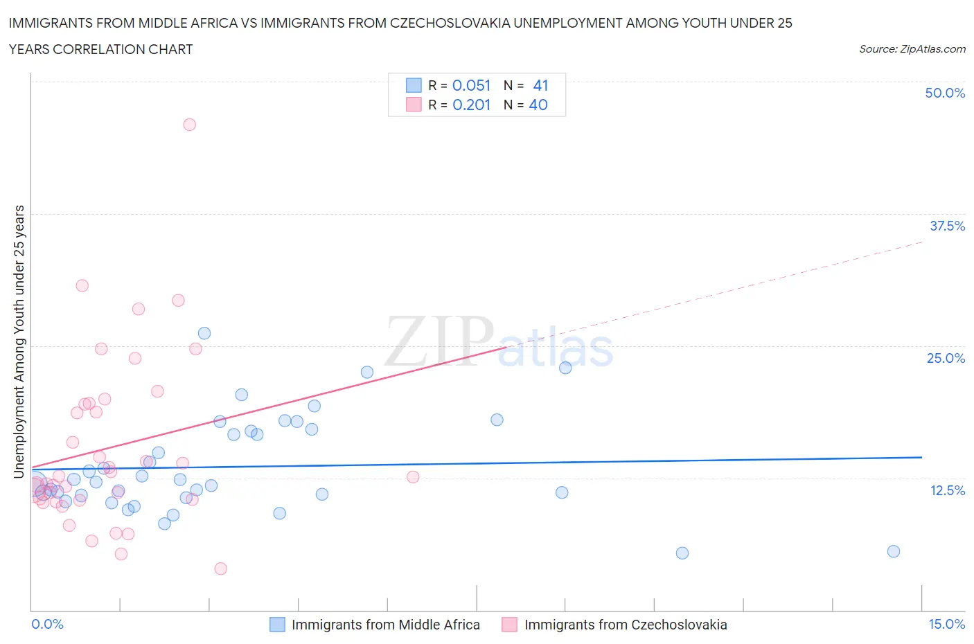 Immigrants from Middle Africa vs Immigrants from Czechoslovakia Unemployment Among Youth under 25 years