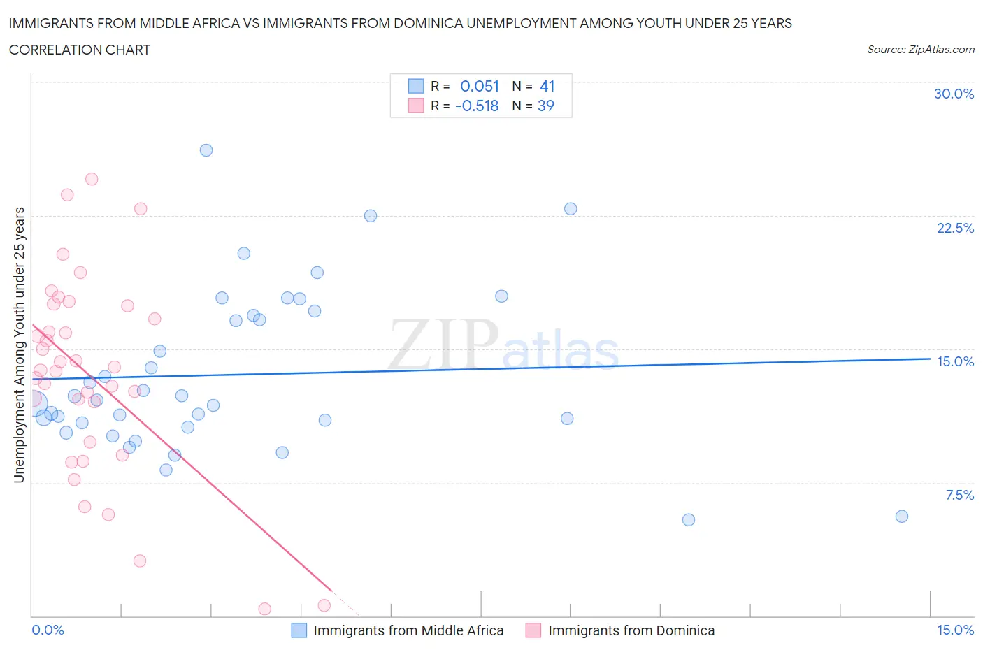 Immigrants from Middle Africa vs Immigrants from Dominica Unemployment Among Youth under 25 years