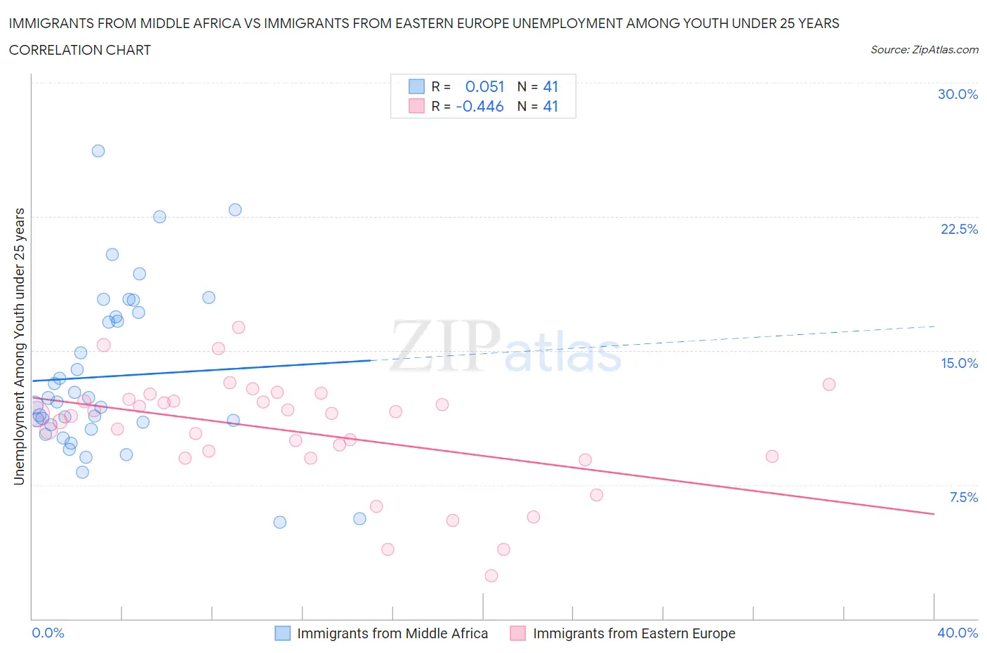 Immigrants from Middle Africa vs Immigrants from Eastern Europe Unemployment Among Youth under 25 years