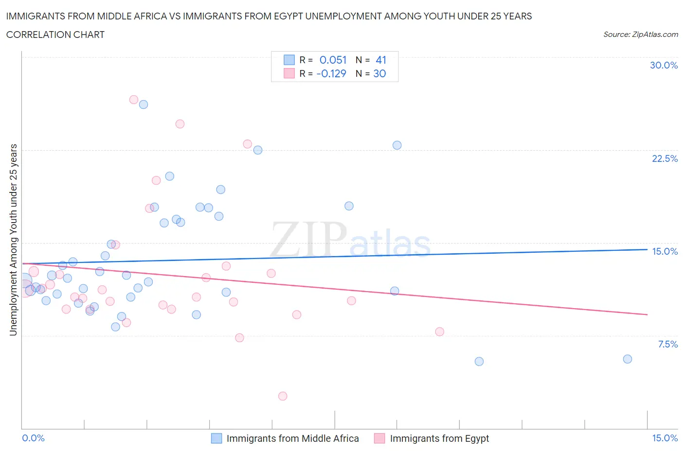 Immigrants from Middle Africa vs Immigrants from Egypt Unemployment Among Youth under 25 years