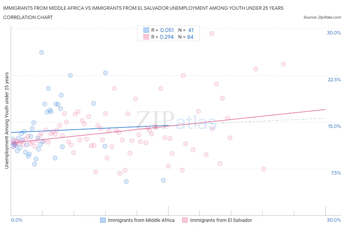 Immigrants from Middle Africa vs Immigrants from El Salvador Unemployment Among Youth under 25 years