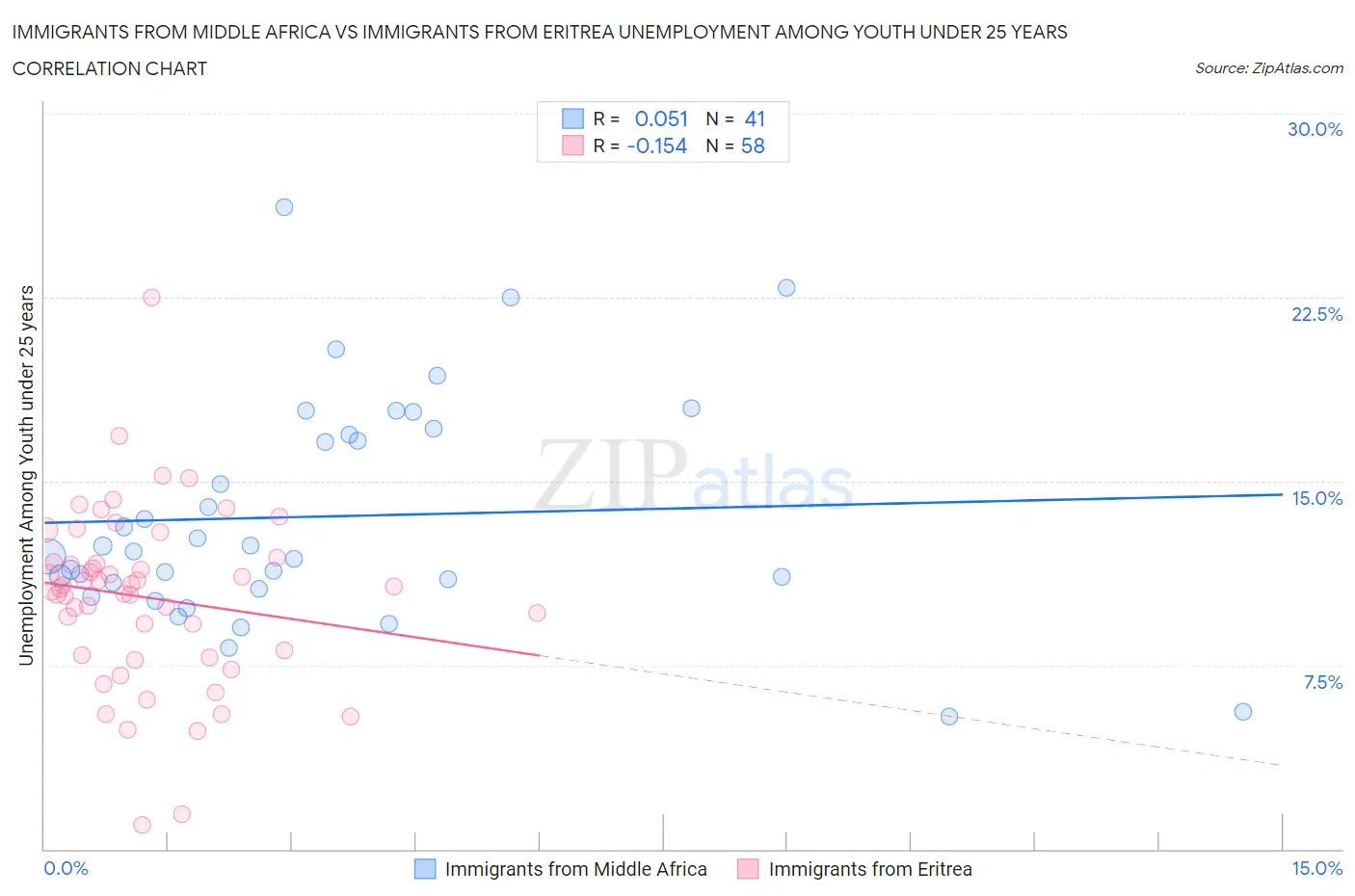 Immigrants from Middle Africa vs Immigrants from Eritrea Unemployment Among Youth under 25 years