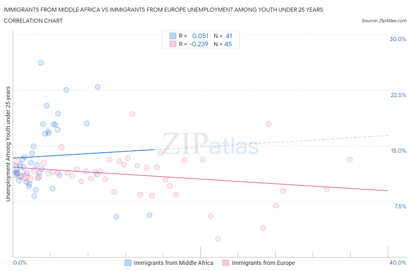 Immigrants from Middle Africa vs Immigrants from Europe Unemployment Among Youth under 25 years