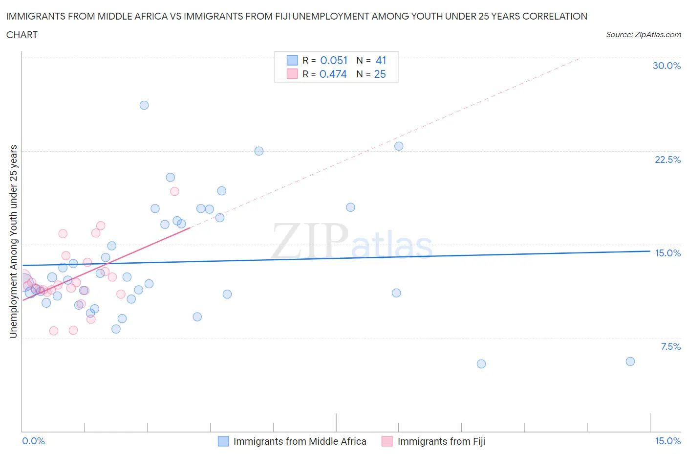 Immigrants from Middle Africa vs Immigrants from Fiji Unemployment Among Youth under 25 years