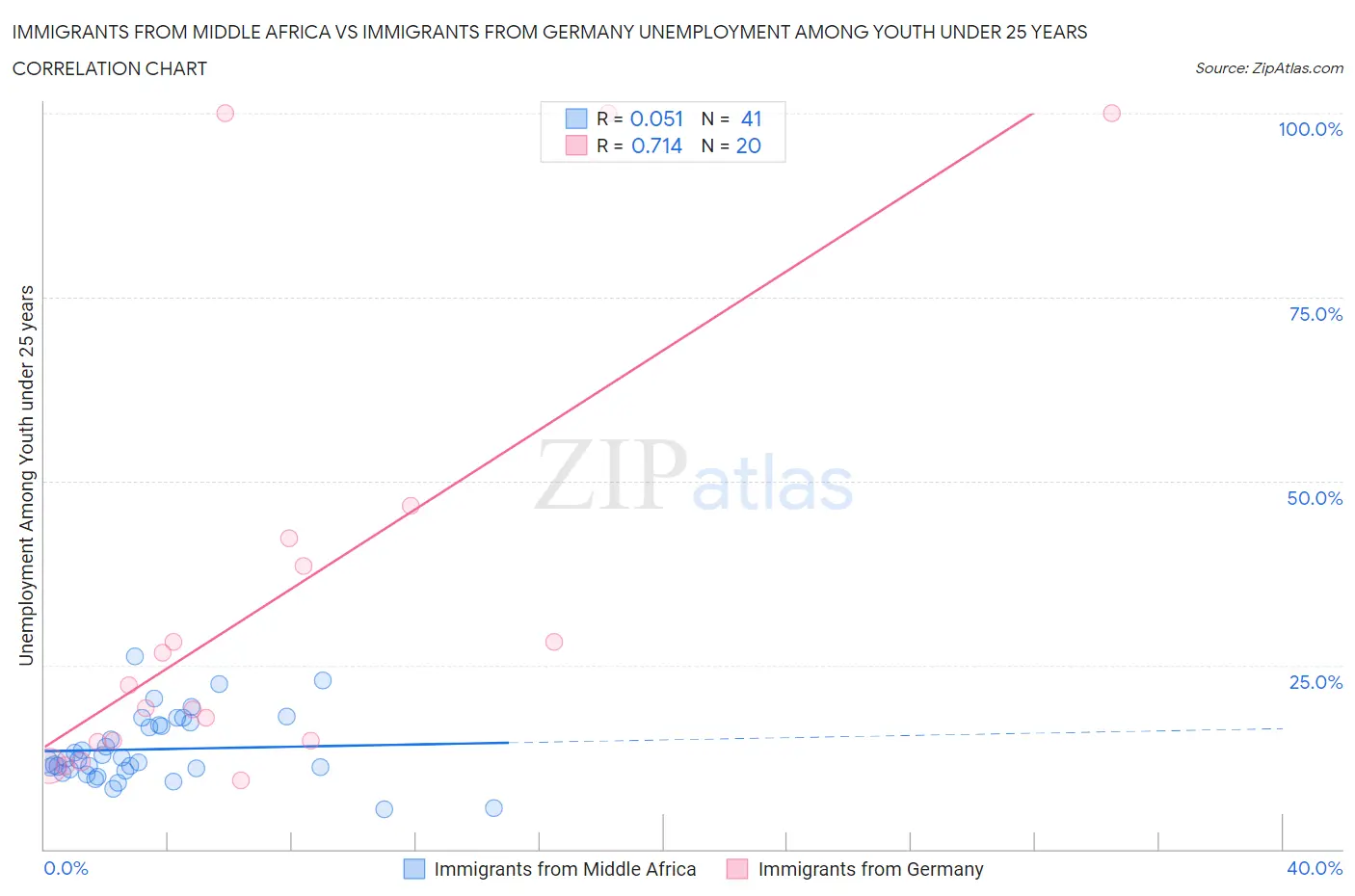 Immigrants from Middle Africa vs Immigrants from Germany Unemployment Among Youth under 25 years