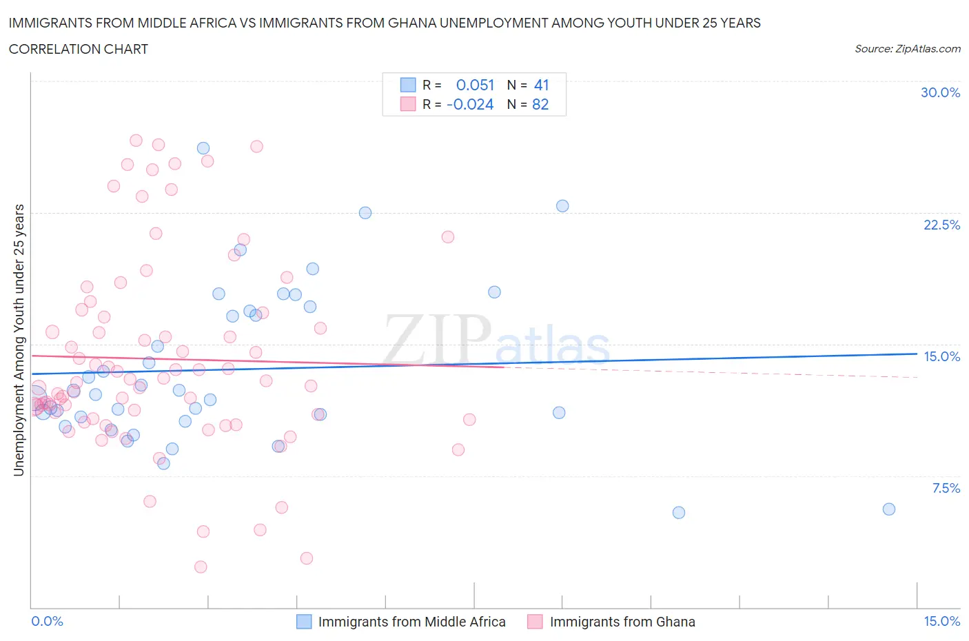 Immigrants from Middle Africa vs Immigrants from Ghana Unemployment Among Youth under 25 years