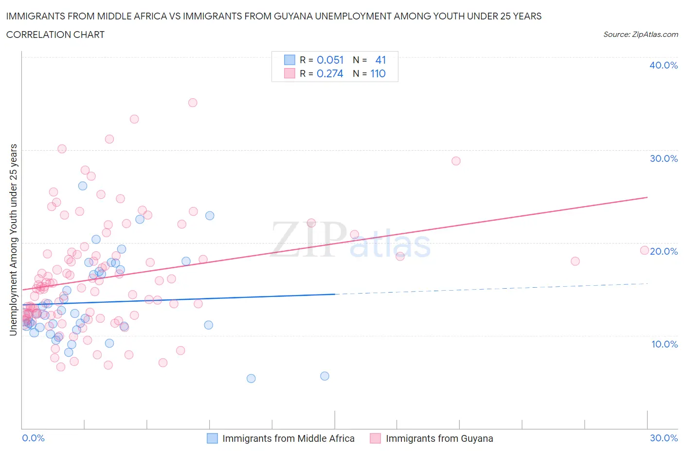 Immigrants from Middle Africa vs Immigrants from Guyana Unemployment Among Youth under 25 years