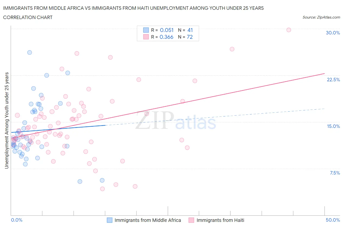 Immigrants from Middle Africa vs Immigrants from Haiti Unemployment Among Youth under 25 years
