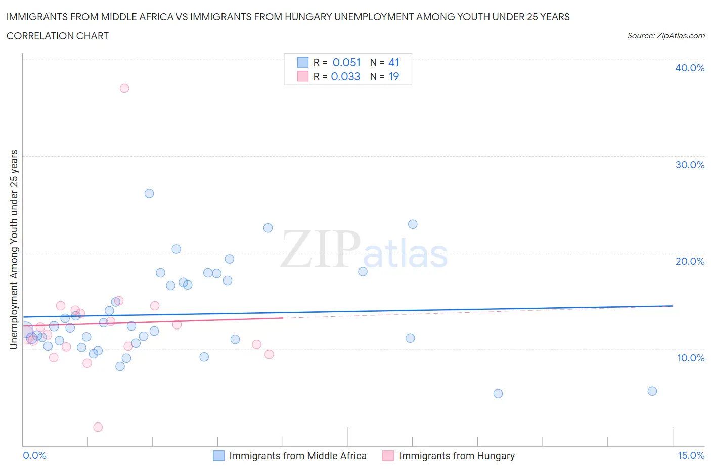 Immigrants from Middle Africa vs Immigrants from Hungary Unemployment Among Youth under 25 years