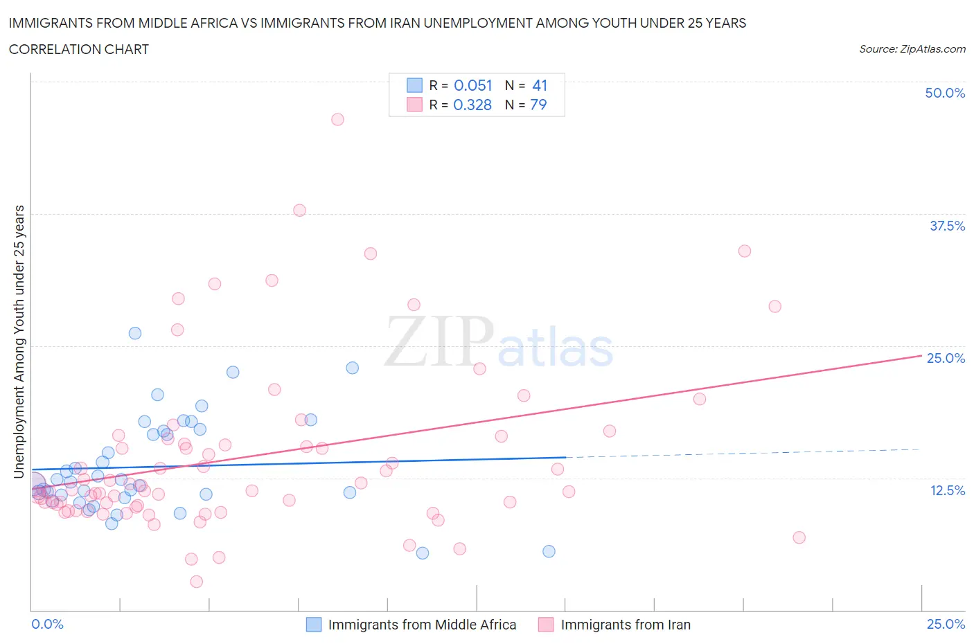Immigrants from Middle Africa vs Immigrants from Iran Unemployment Among Youth under 25 years