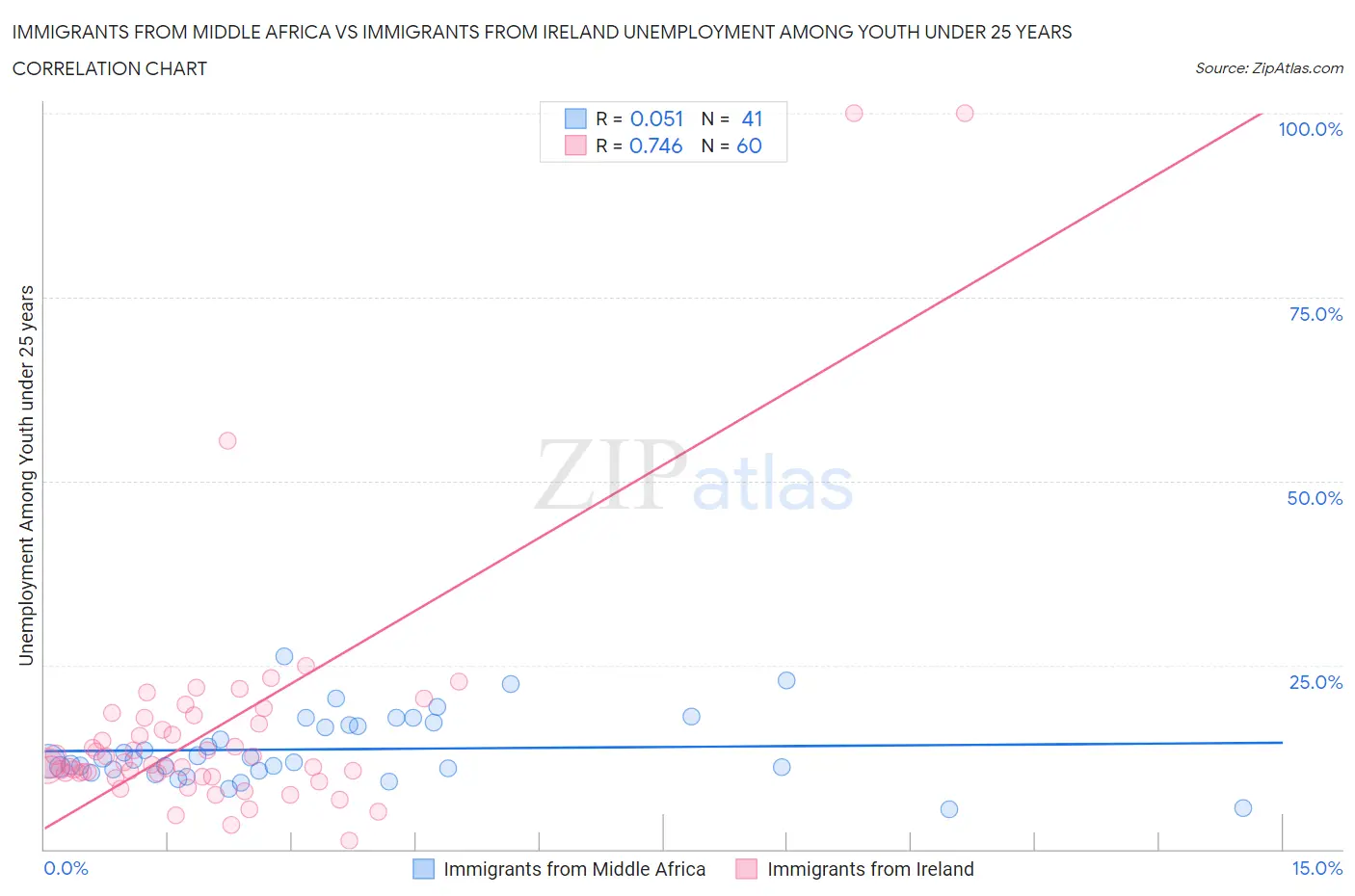 Immigrants from Middle Africa vs Immigrants from Ireland Unemployment Among Youth under 25 years