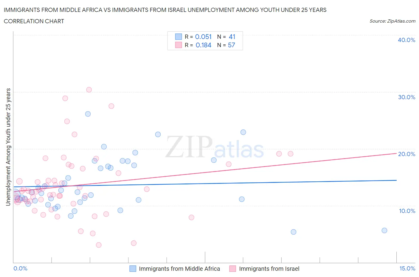 Immigrants from Middle Africa vs Immigrants from Israel Unemployment Among Youth under 25 years