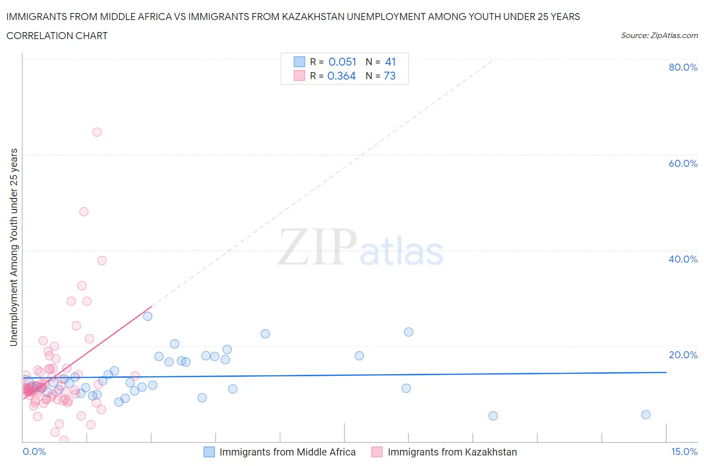 Immigrants from Middle Africa vs Immigrants from Kazakhstan Unemployment Among Youth under 25 years