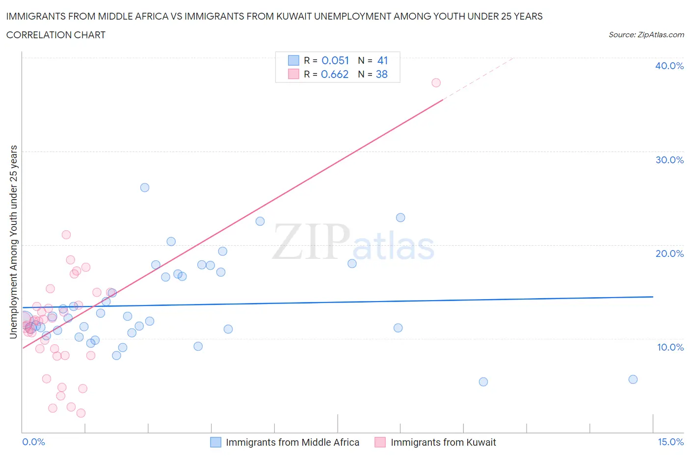 Immigrants from Middle Africa vs Immigrants from Kuwait Unemployment Among Youth under 25 years