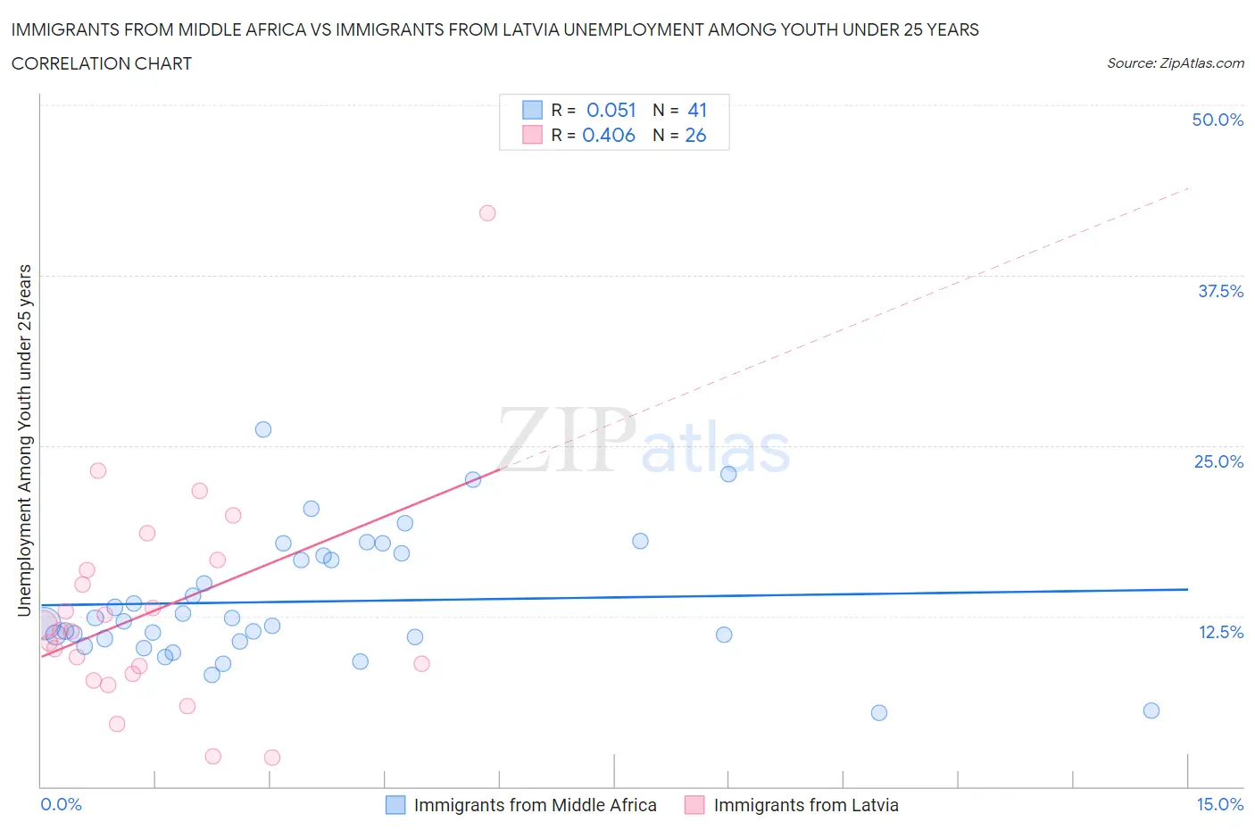 Immigrants from Middle Africa vs Immigrants from Latvia Unemployment Among Youth under 25 years