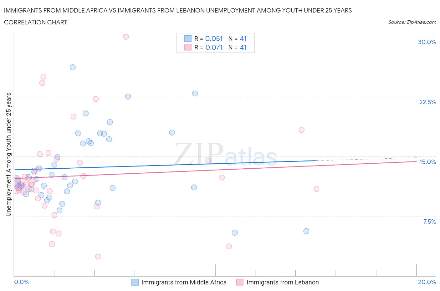 Immigrants from Middle Africa vs Immigrants from Lebanon Unemployment Among Youth under 25 years