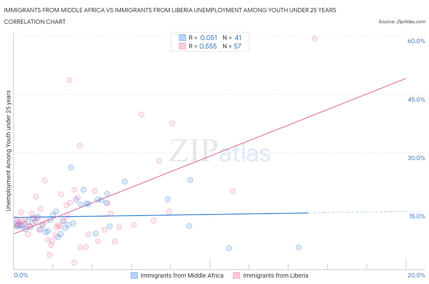 Immigrants from Middle Africa vs Immigrants from Liberia Unemployment Among Youth under 25 years