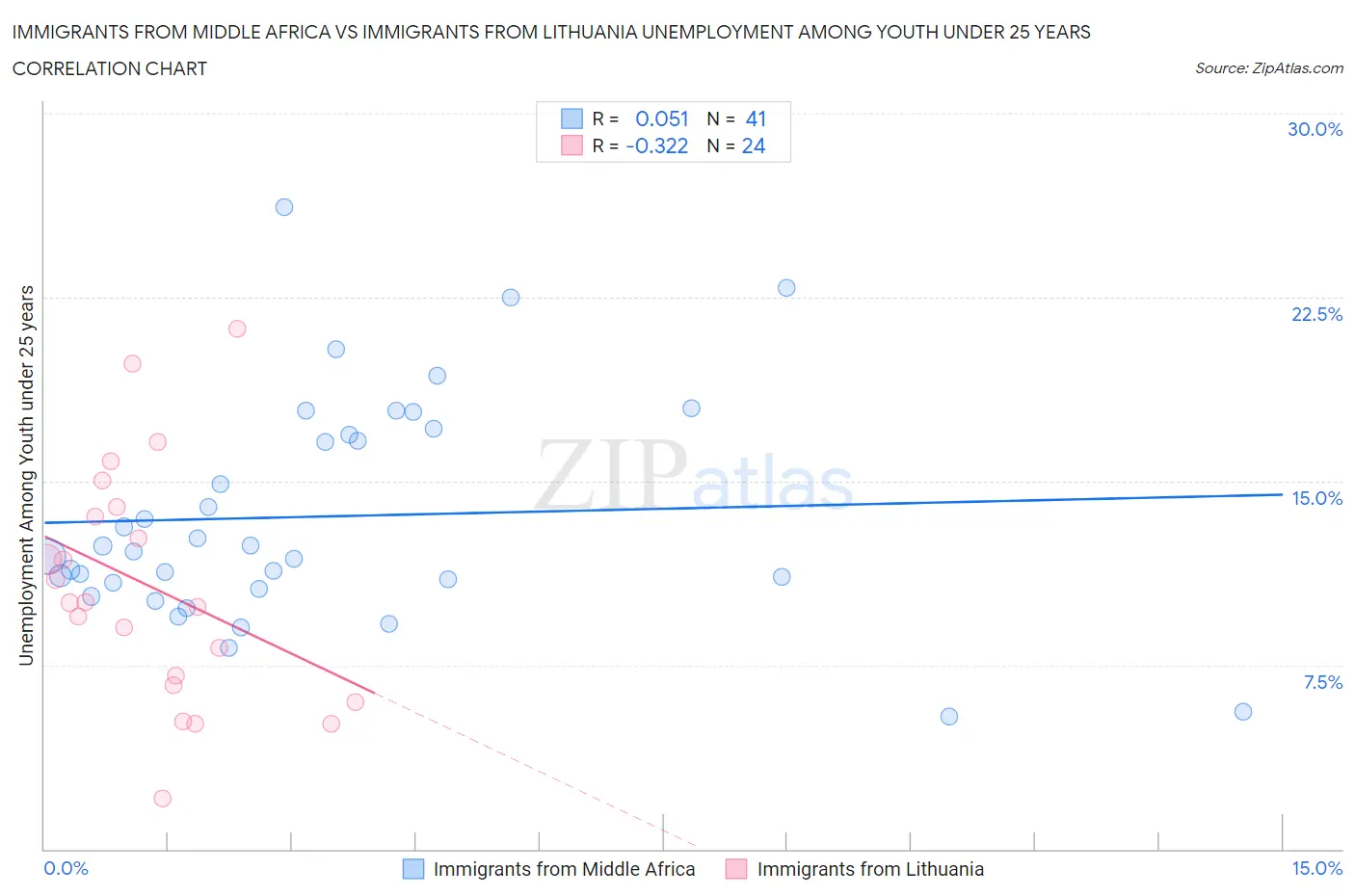 Immigrants from Middle Africa vs Immigrants from Lithuania Unemployment Among Youth under 25 years
