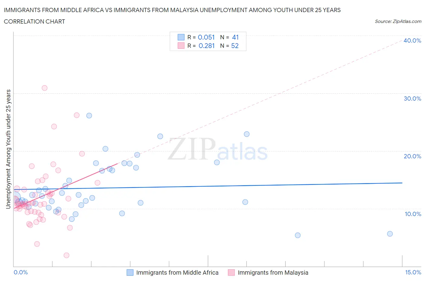 Immigrants from Middle Africa vs Immigrants from Malaysia Unemployment Among Youth under 25 years