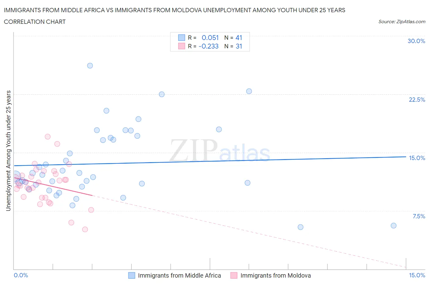Immigrants from Middle Africa vs Immigrants from Moldova Unemployment Among Youth under 25 years