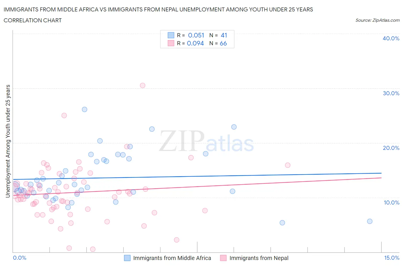 Immigrants from Middle Africa vs Immigrants from Nepal Unemployment Among Youth under 25 years