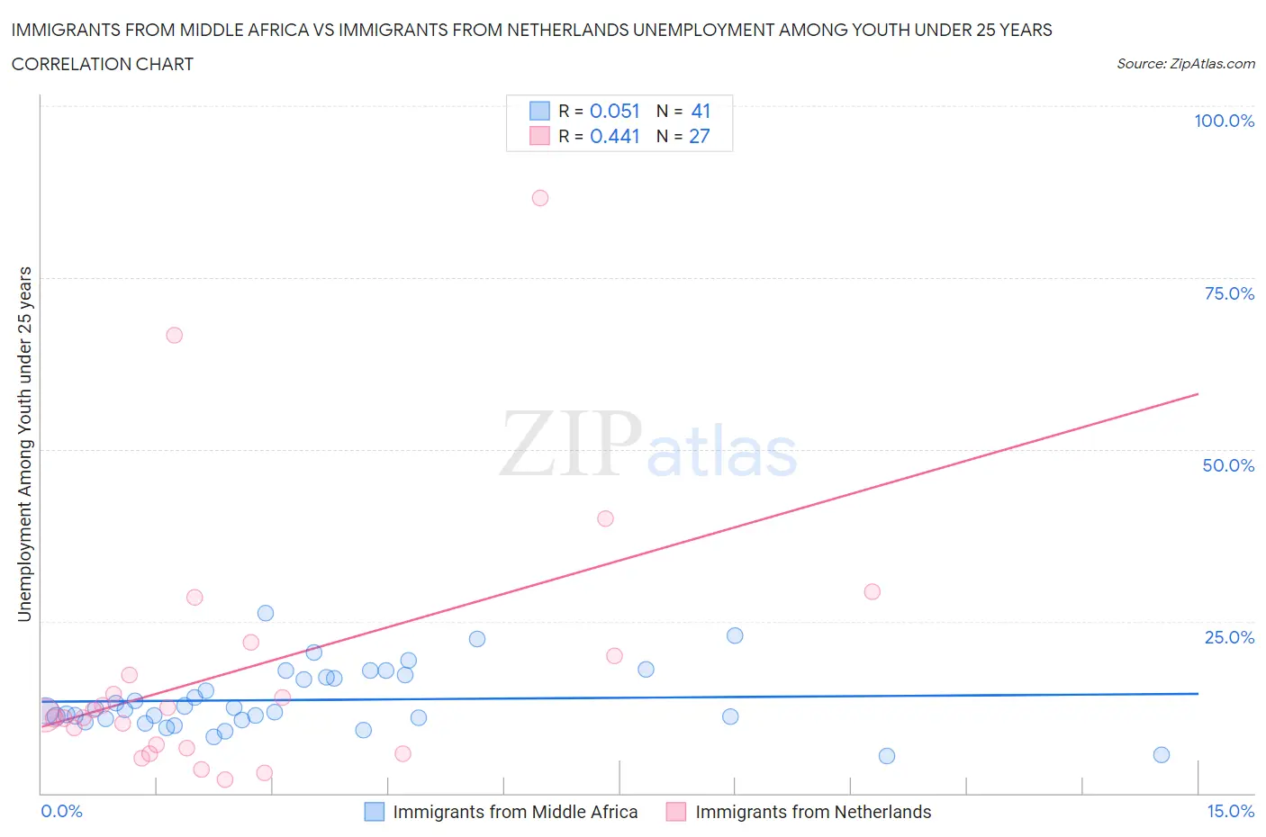 Immigrants from Middle Africa vs Immigrants from Netherlands Unemployment Among Youth under 25 years