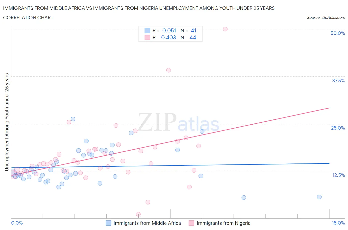 Immigrants from Middle Africa vs Immigrants from Nigeria Unemployment Among Youth under 25 years