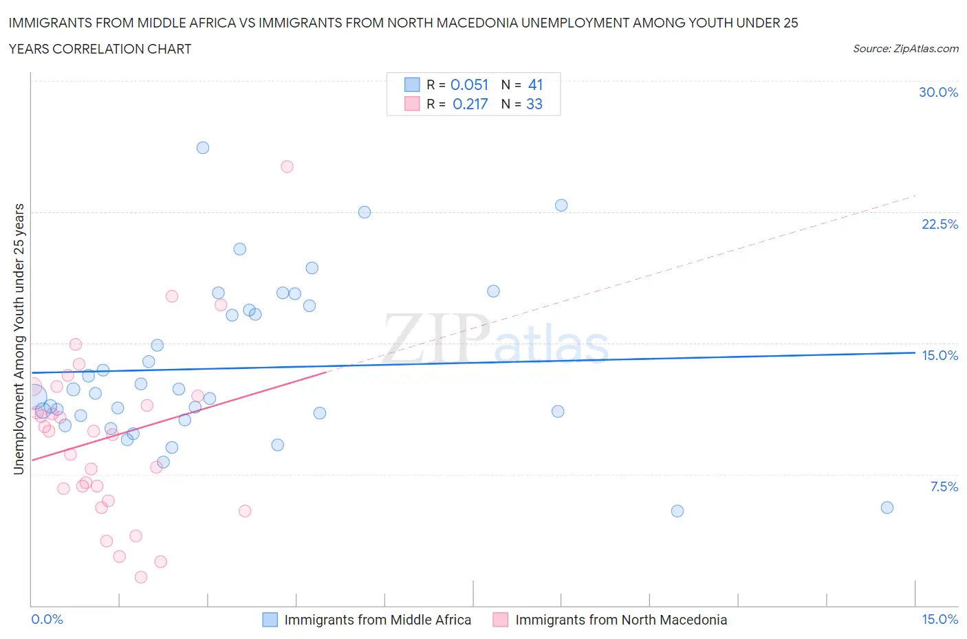 Immigrants from Middle Africa vs Immigrants from North Macedonia Unemployment Among Youth under 25 years