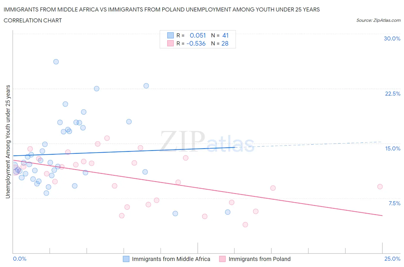 Immigrants from Middle Africa vs Immigrants from Poland Unemployment Among Youth under 25 years