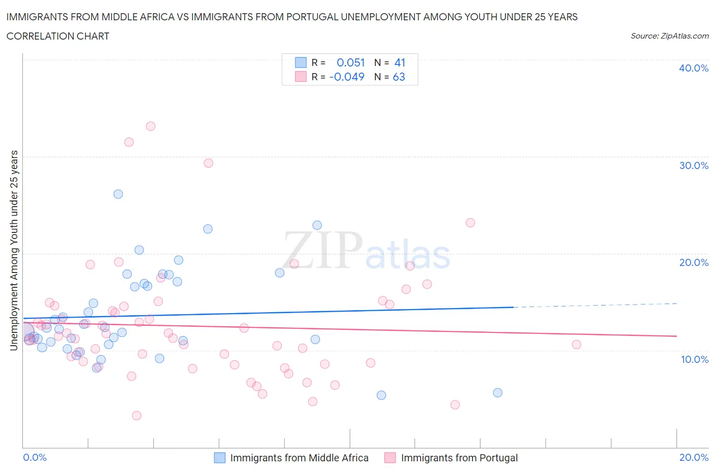 Immigrants from Middle Africa vs Immigrants from Portugal Unemployment Among Youth under 25 years