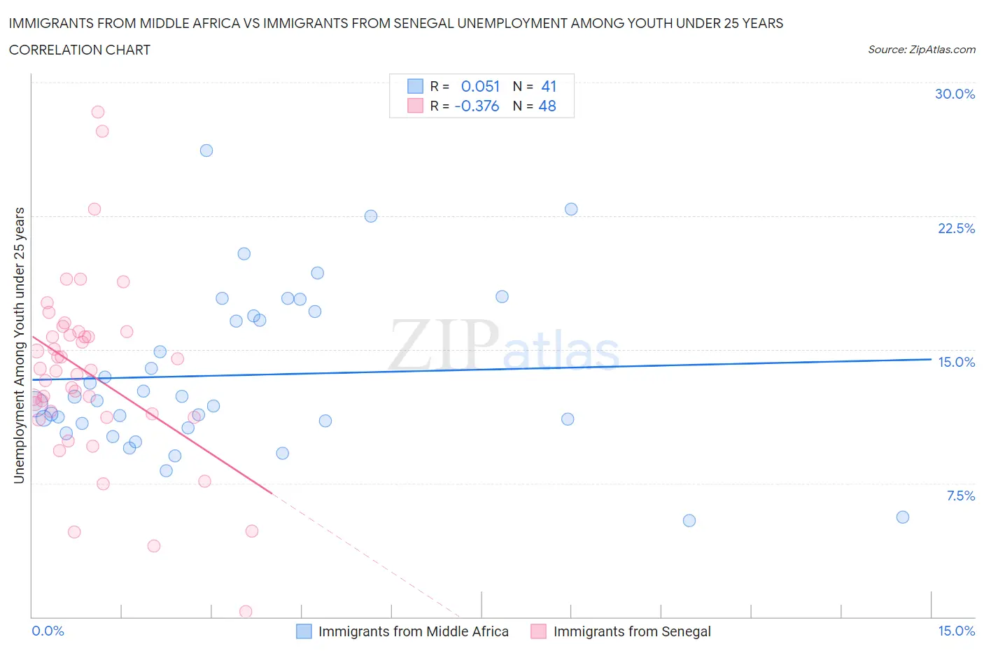 Immigrants from Middle Africa vs Immigrants from Senegal Unemployment Among Youth under 25 years