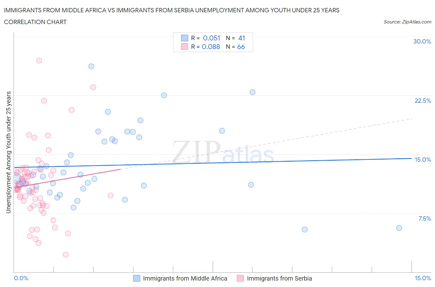Immigrants from Middle Africa vs Immigrants from Serbia Unemployment Among Youth under 25 years